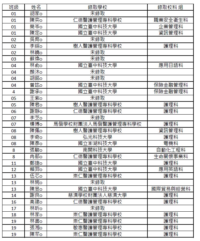 錄取狀態