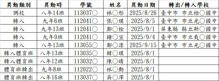 114-1異動名單