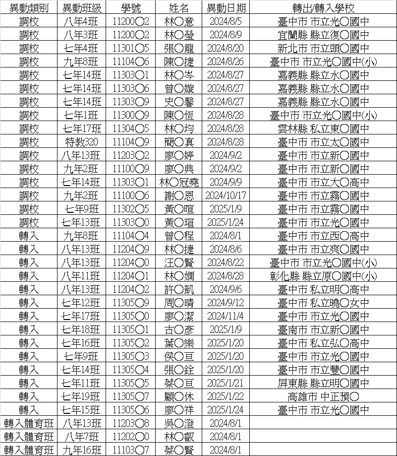 113-1異動名單