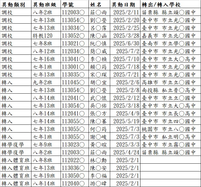 113-2異動名單