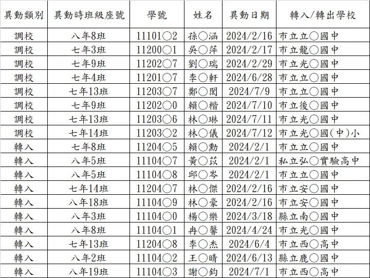 112-2異動